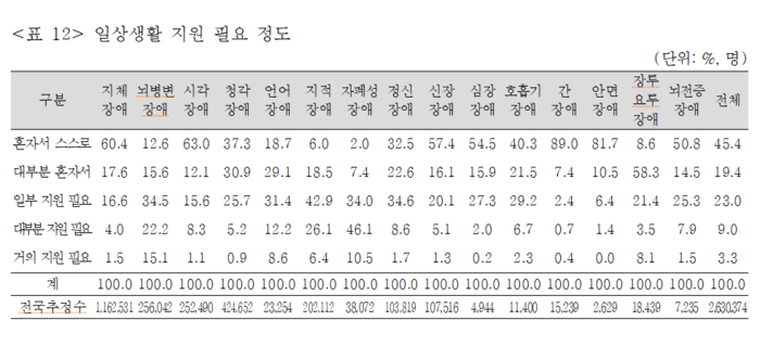 장애유형별 일상생활 지원 필요 정도. 보건복지부 2023 장애인 실태조사 보고서