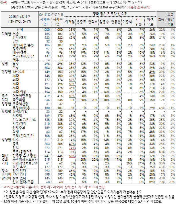 이재명·홍준표, TK서 대통령 지지세 동률…洪 상승세 눈길[갤럽조사]