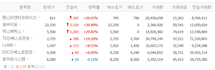 팬스타엔터프라이즈·포바이포·엑스페릭스, 퓨리오사AI株  신고가 갱신 ‘질주’