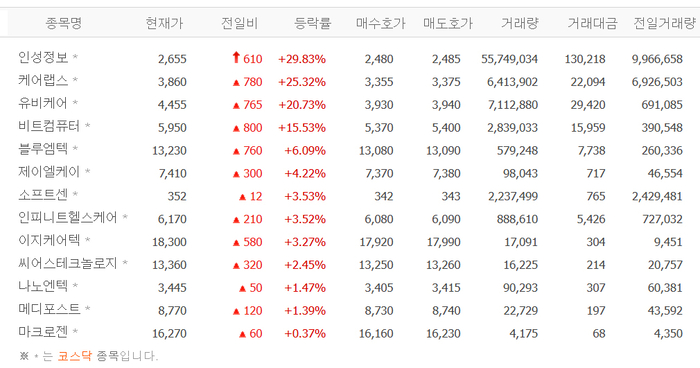 인성정보, 상한가 도달… 캐어랩스·유비케어·비트컴퓨터·블루엠텍 등 원격의료株 강세