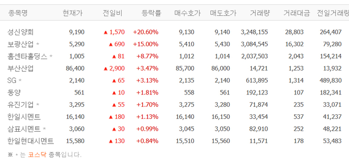 성신양회 20% 급등, 우선주 상한가…겹호재?