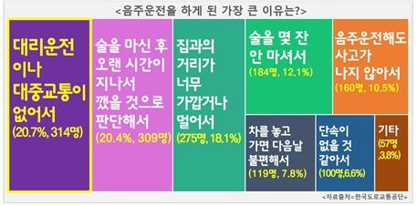 음주운전자 5명 중 1명 “대리 없어서 내가 직접 몰았다”