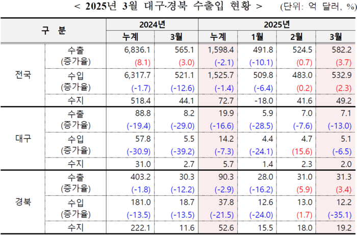전기차 캐즘·미중 무역戰 대구 수출 한파…AI 반도체 등 신산업 성장