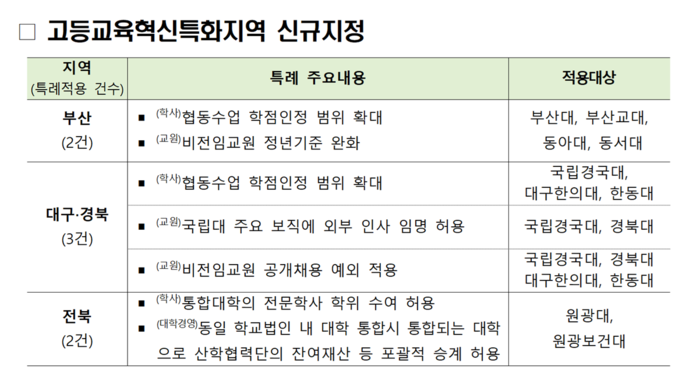 대구경북, ‘고등교육 혁신 특화지역’ 신규 지정