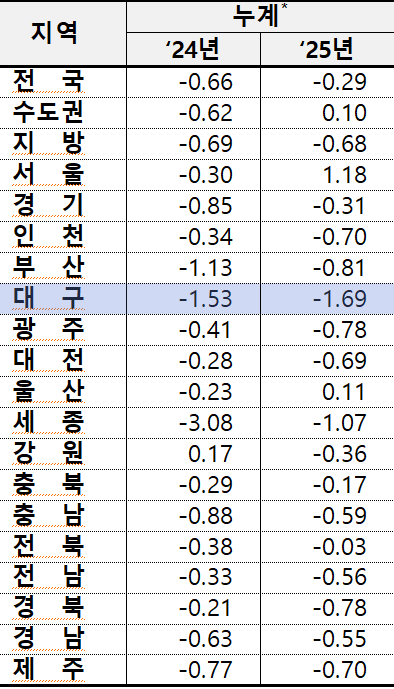 ‘新주거지’ 동대구로따라 ‘新고가’…똘똘한 한 채가 부른 아파트 양극화