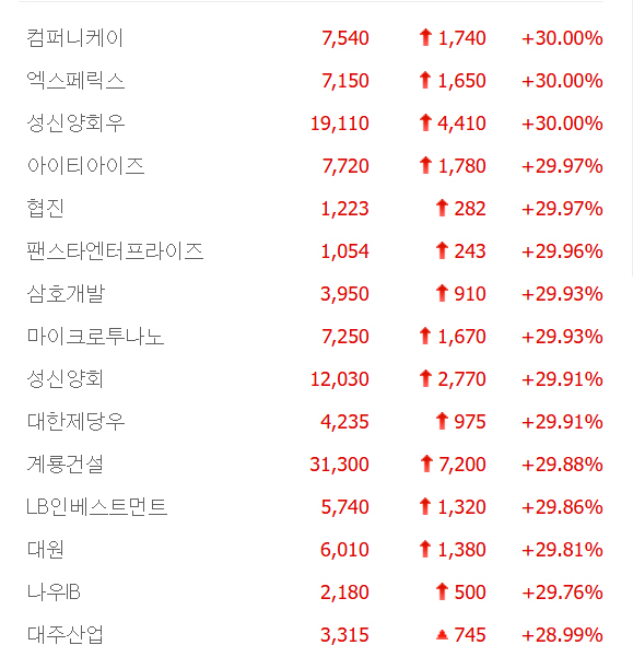 성신양회·대한제당우·컴퍼니케이·대원·협진 등 14종목 무더기 상한가, 주성코퍼레이션·소마젠·더즌·큐리언트 등 큰 폭 상승 마감
