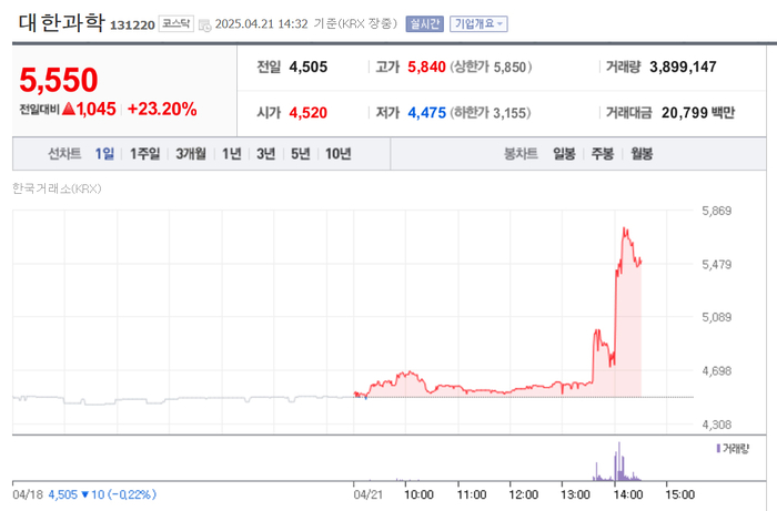 대한과학, 23% 급등…R&D 정책 수혜?