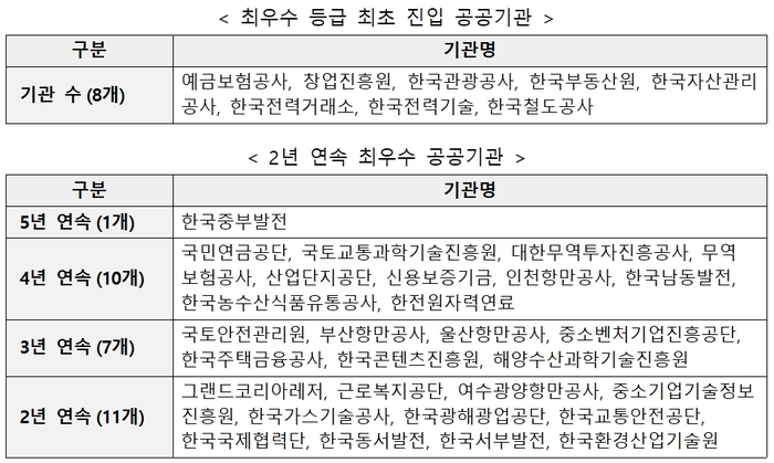 신용보증기금·산업단지공단, 동반성장 평가 4년 연속 최우수