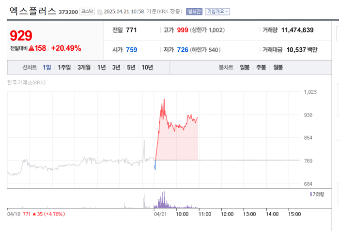 엑스플러스, 20%대 급등…엑스페릭스 자회사 부각?