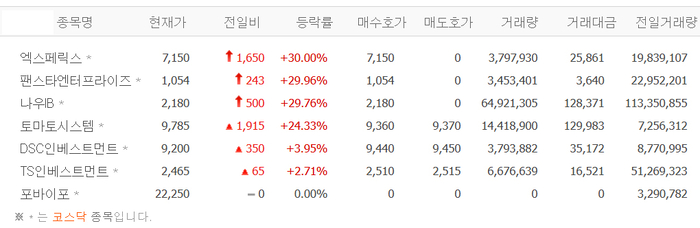 엑스페릭스·팬스타엔터프라이즈·나우IB 등 퓨리오사AI株 연일 신고가 찍으며 폭등