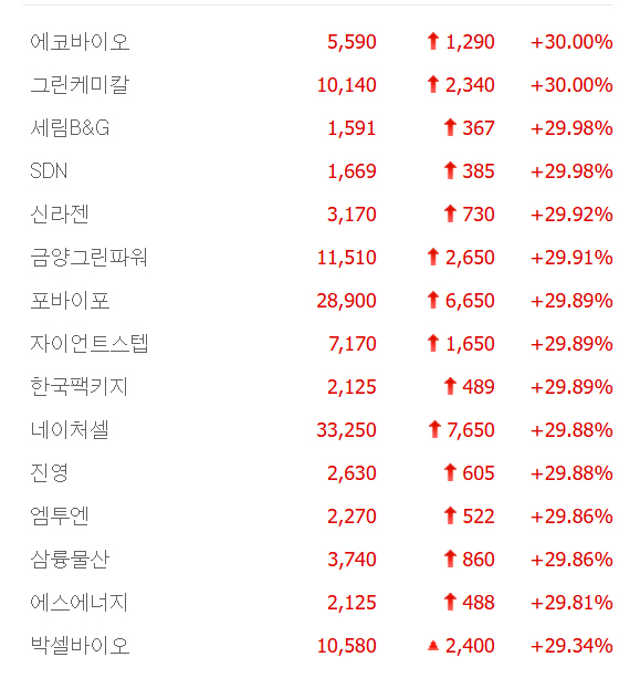 그린케미칼신라젠·자이언트스텝·SDN·에스에너지 등 14종목 상한가, 박셀바이오·우듬지팜·파루·대동기어·신성이엔지 등 큰 폭 상승 마감