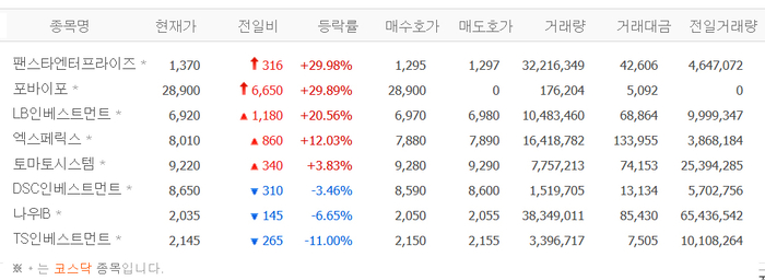 ‘거래재개’ 포바이포, 상한가 직행…팬스타엔터프라이즈·LB인베스트먼트 이재명 정책株 급등