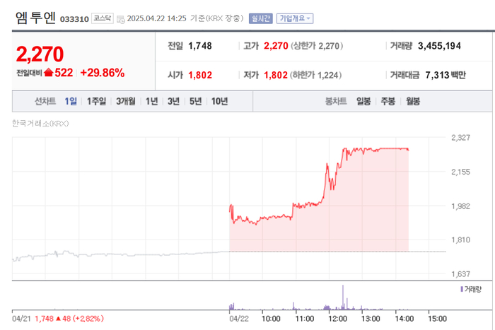 엠투엔, 상한가 도달…자사주 소각 공시