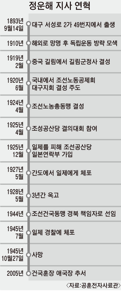 [광복 80주년 기획 내 이름은 투사 .4] 이념·진영 넘나들며 활동한 ‘통합의 아이콘’ 정운해 선생