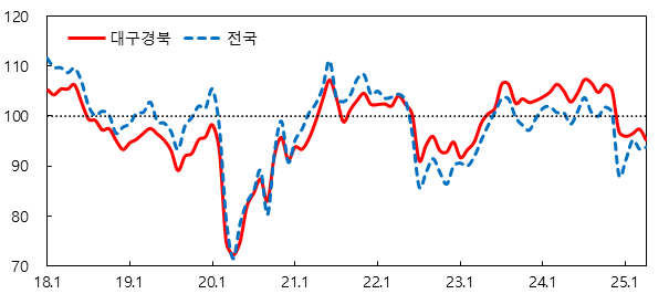 4월 대구경북 소비자 심리지수 하락 전환
