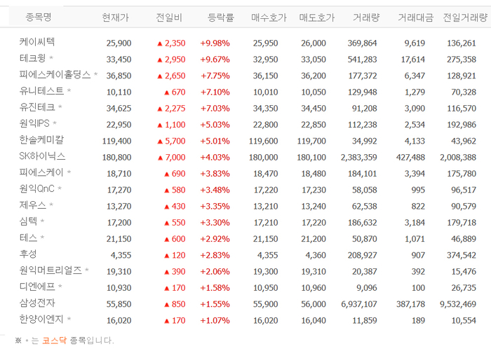 케이씨텍 주가 급등 배경?…테크윙·피에스케이홀딩스·원익IPS·제우스 등 3D 낸드株 일제히 상승