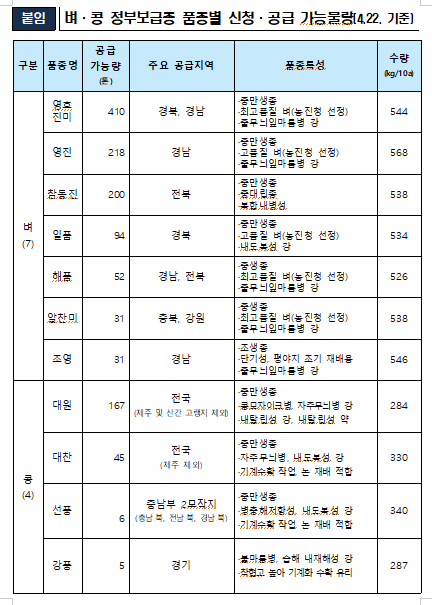 산불피해 의성·안동·청송·영양·영덕에 벼·콩 정부보급종 무상공급