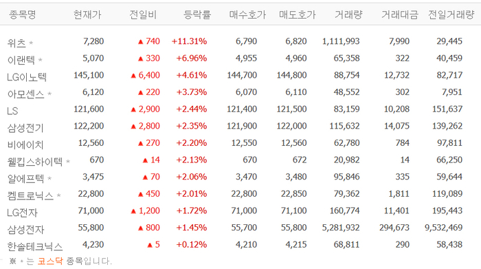 위츠·이렌텍·LG이노텍·아모센스등 무선충전기술株 일제히 상승