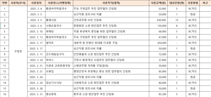 3월 서구청장 업무추진비 내역. 대구 서구청 제공.