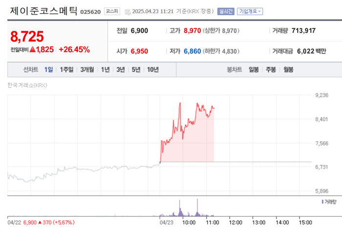 제이준코스메틱, 주가 26% 급등…이재명 테마주?