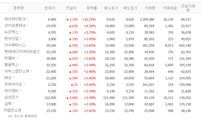 와이제이링크, 주가 22% 급등 배경?…상아프론테크·뉴프렉스·티엘비·필옵틱스 등 PCB 관련株 ‘들썩’