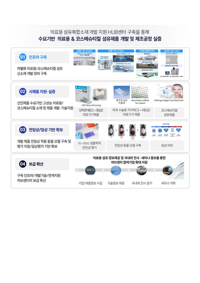 다이텍연구원, 의료용 섬유 신소재 개발 착수…153억 규모 공모 선정