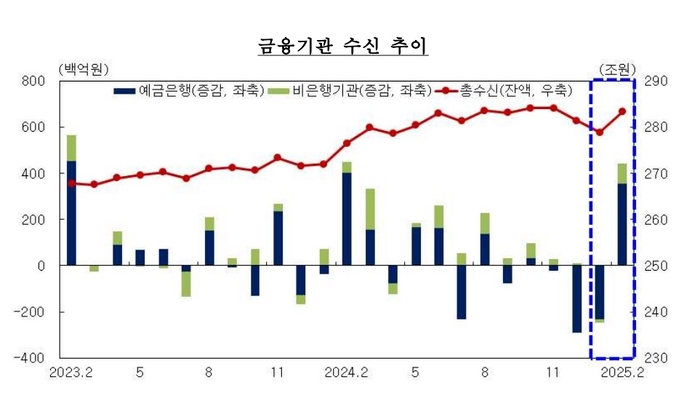 대구경북 금융기관 수신 3개월 만에 증가 전환