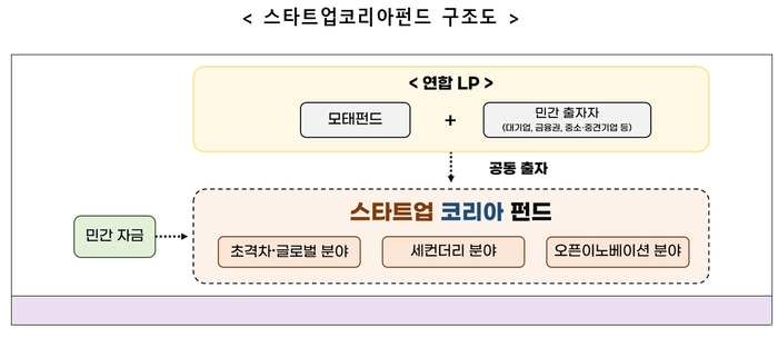 스타트업코리아펀드 구조도