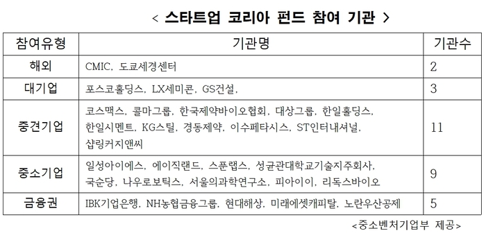 스타트업코리아펀드 참여 기관