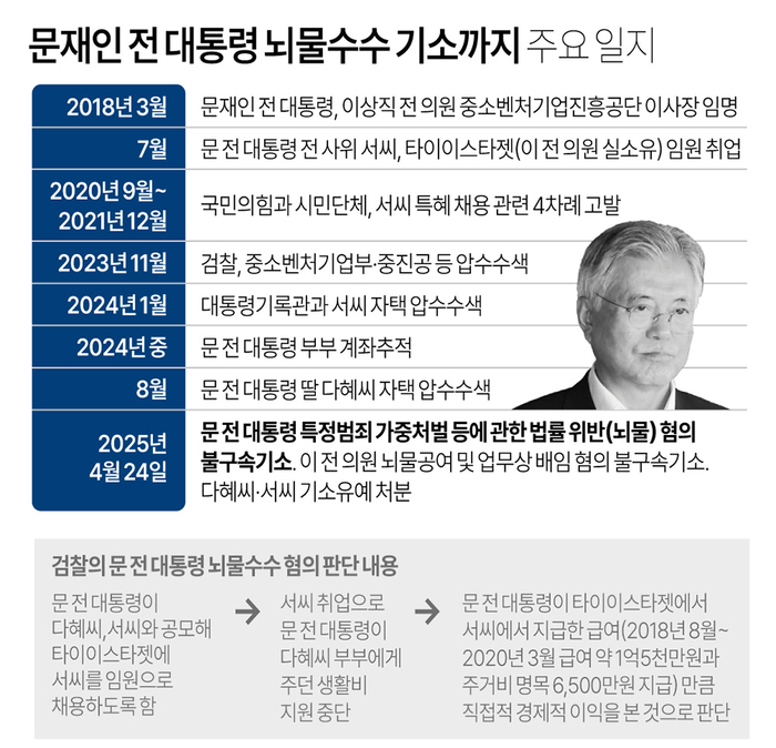 검찰, 문재인 전 대통령 기소…“사위 월급, 급여 아닌 뇌물”