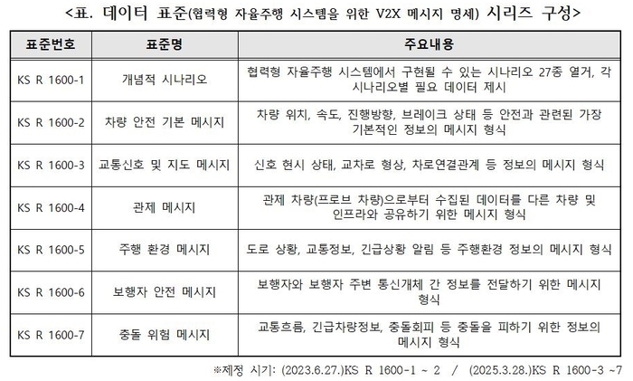 “자율주행 시대 준비”…한국도로교통공단, 교통신호정보 통일 표준 제정