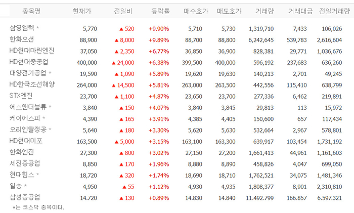 한화오션, 52주 최고가 경신…삼영엠텍·HD현대마린엔진·대양전기공업 등 조선업株 강세