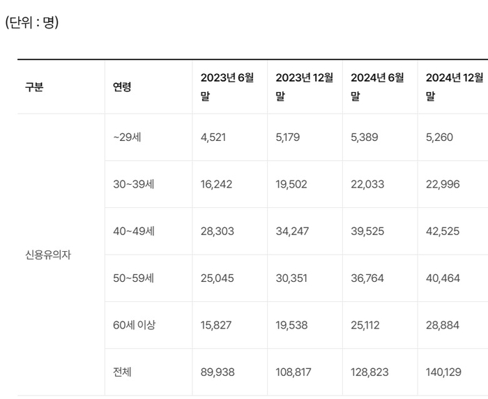 생계형 50·60대 중장년층 신용불량 내몰려…‘신용유의자’ 1년 새 30% 급증