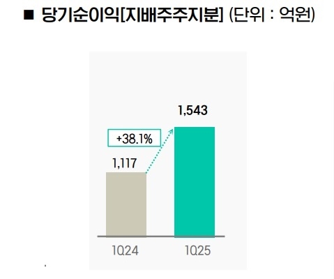 iM금융 어닝서프라이즈…당기순이익 38%대 ‘깜짝’ 증가