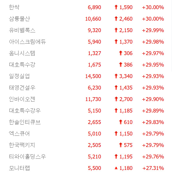 일정실업·티와이홀딩스우·삼륭물산·옴니시스템 등 14종목 무더기 상한가, 모니터랩·경방·더즌·다이나믹디자인 등 급등 마감