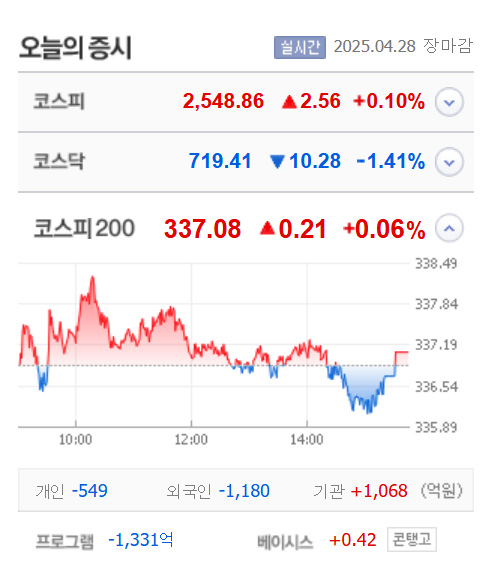 일정실업·티와이홀딩스우·삼륭물산·옴니시스템 등 14종목 무더기 상한가, 모니터랩·경방·더즌·다이나믹디자인 등 급등 마감