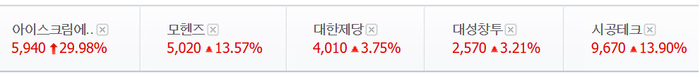 아이스크림에듀 상한가, 시공테크·모헨즈·대성창투 등 한덕수 테마주? 강세