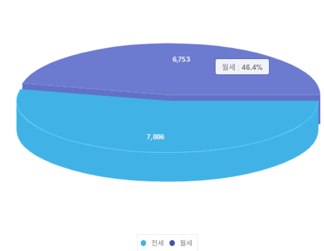 ‘보증금 못 받을라’ 대구 월세 비중 64% 역대 최고…전세사기 역전세난 ‘부담’ 영향