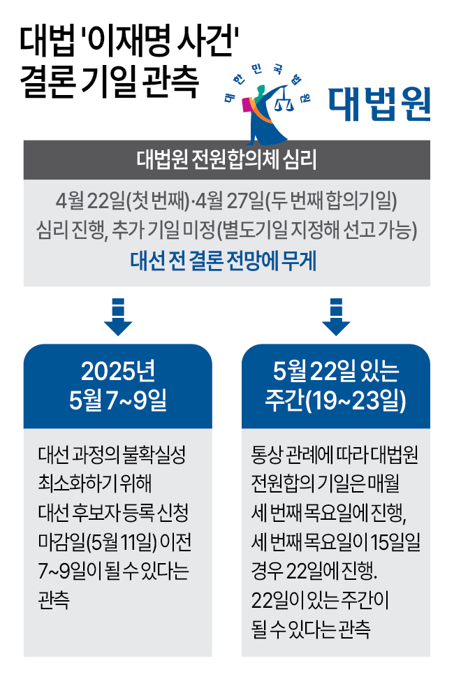 ‘대선후보’ 이재명, 대선 전 사법리스크 털어낼까…대법원 선고 촉각