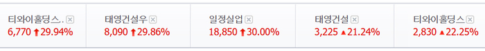 일정실업·태영건설우·티와이홀딩스우 상한가, 출마 임박? ‘한덕수 테마주’ 초강세