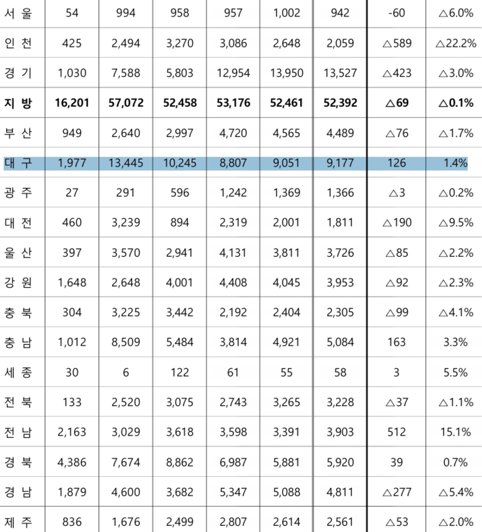 대구 미분양 두 달 연속↑…매매거래 1년 전 비교해 전국 유일 ‘감소’