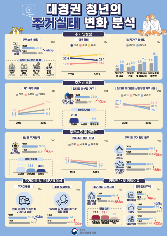 대구경북 청년 10명 중 2명만 주택 소유…임대보증금 불안감 ↑