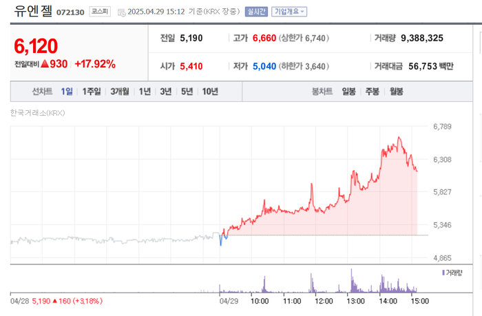 유엔젤, 주가 17% 급등 배경?