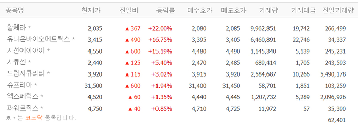 알체라·유니온바이오메트릭스·시선에이아이·시큐센 등 ‘은행, 안면인식 강화’에 생체인식株 강세