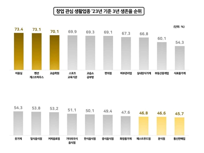 생활업종 창업, 3년 생존율 53%…‘반은 문 닫는다’