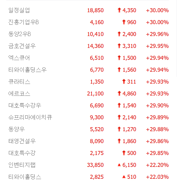 금호건설우·진흥기업우B·동양우·에르코스·대호특수강 등 13종목 상한가, 더즌·알파녹스·털코웨어·부산산업 등 큰 폭 상승 마감