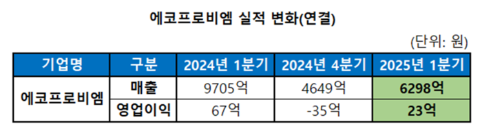에코프로비엠, 흑자 전환…턴어라운드 본격화