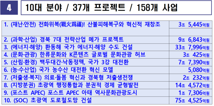7대 산업 메가프로젝트 등 경북 분야별 주요 대선 공약