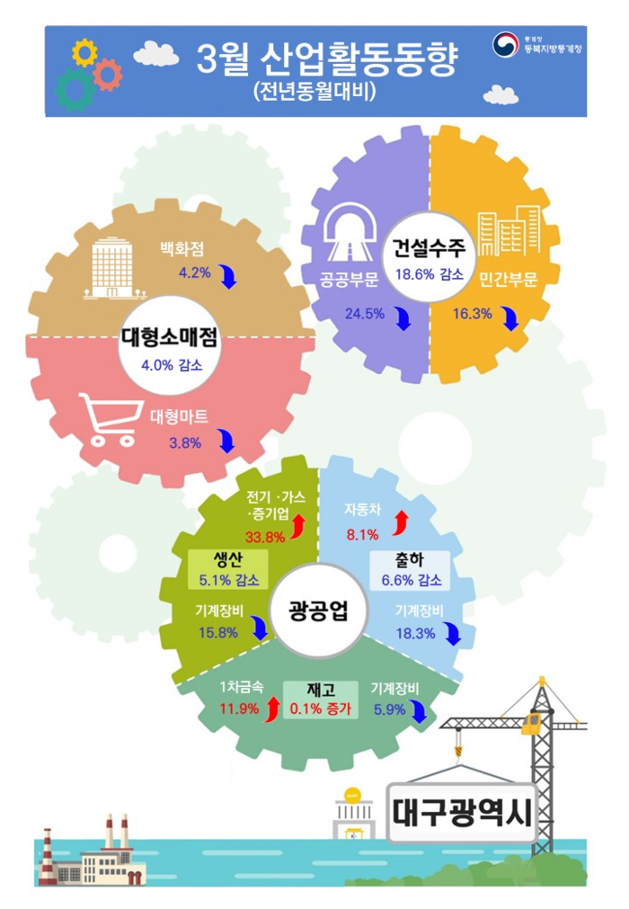 3월 광공업 생산 대구↓ 경북↑…소매, 건설은 동반 감소