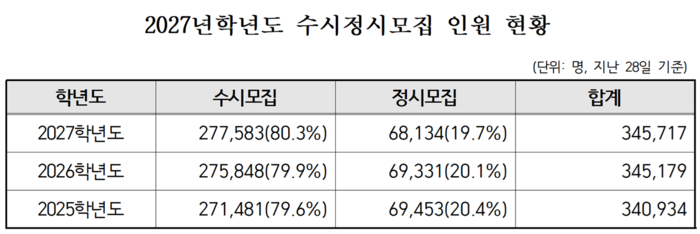 2027학년도 수시모집 비율 ‘80.3%’ 역대 최대…인원은 34만5천717명 규모